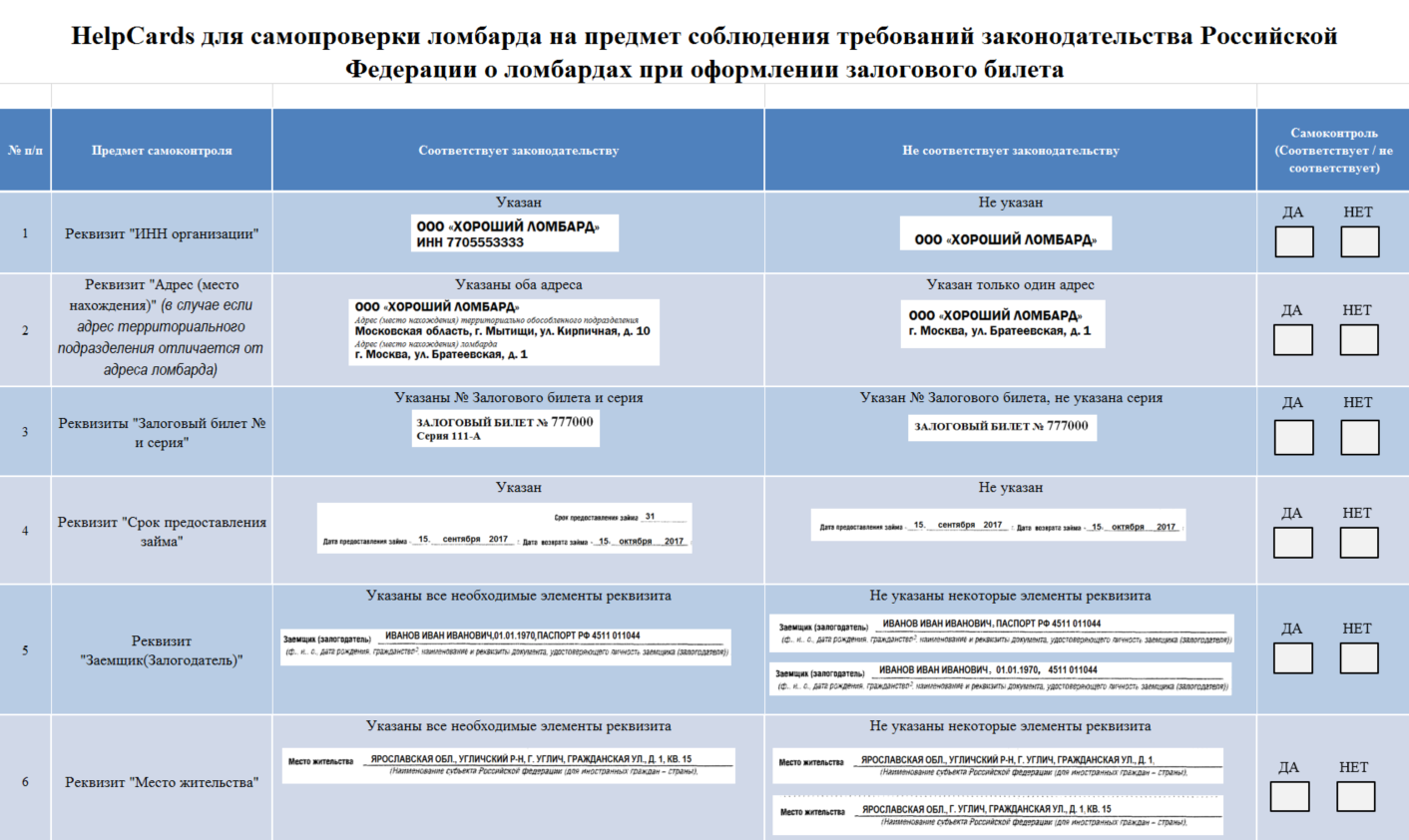 HelpCards самоконтроля по соблюдению ломбардами требований законодательства РФ о ломбардах и о потребительском кредите (займе)
