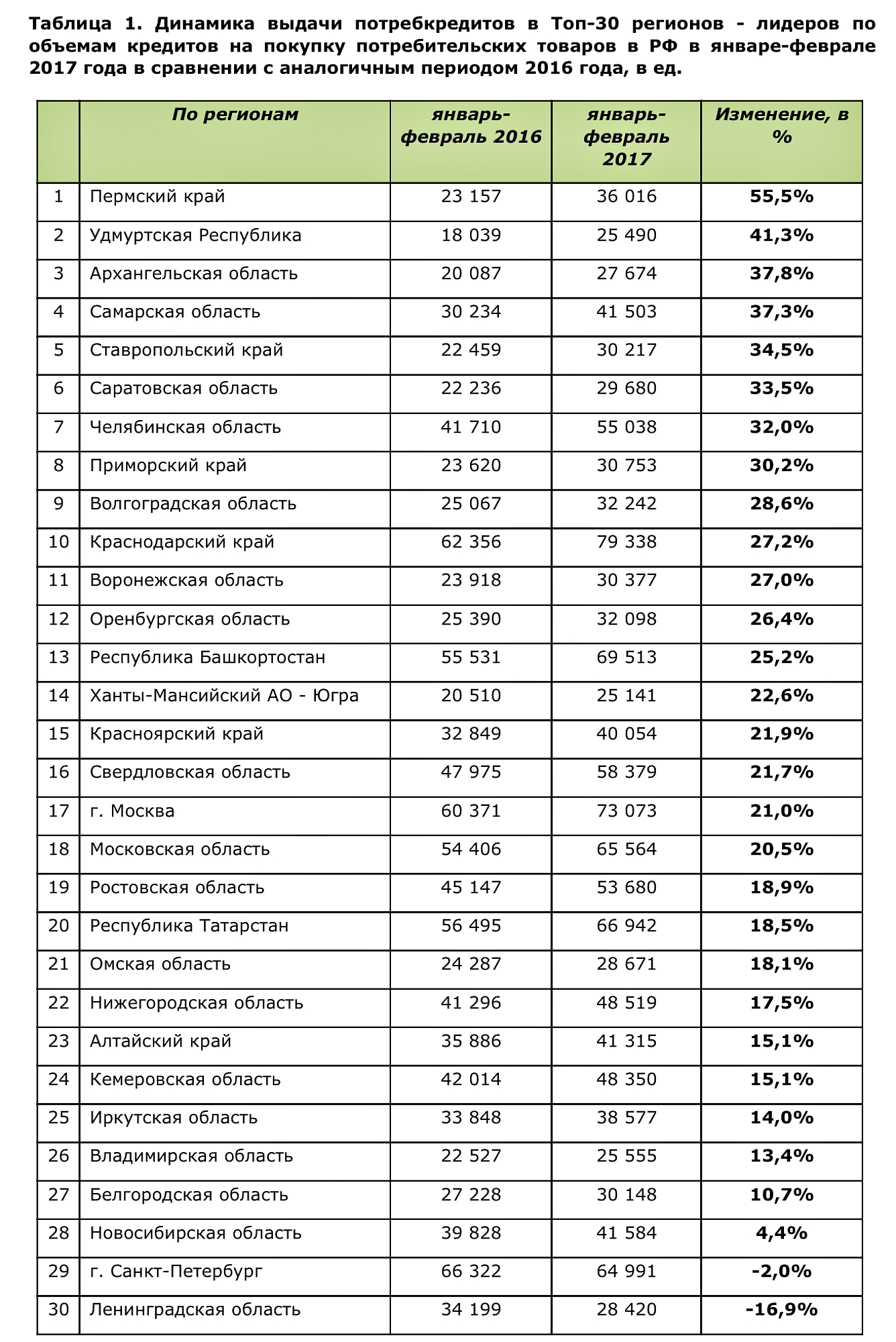 Динамика выдачи потребкредитов в Топ-30 регионов - лидеров по объемам кредитов на покупку потребительских товаров в РФ в январе-феврале 2017 года в сравнении с аналогичным периодом 2016 года, в ед.