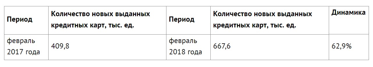 Динамика количества новых выданных кредитных карт в феврале 2018 года в сравнении с февралем 2017 года, в %