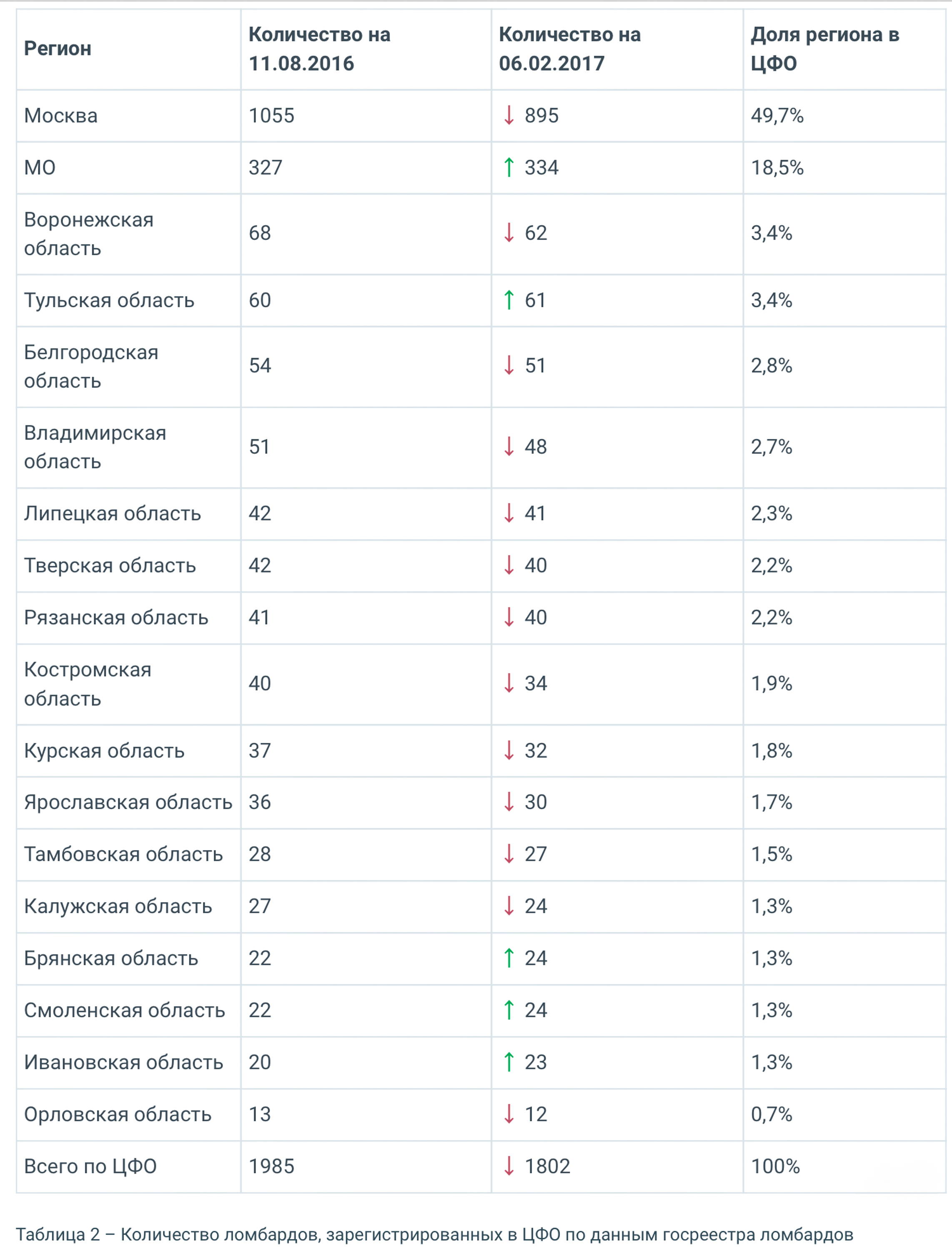 Таблица 2 – Количество ломбардов, зарегистрированных в ЦФО по данным госреестра ломбардов
