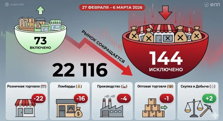 Рынок снова сокращается, массовый уход ломбардов и розницы