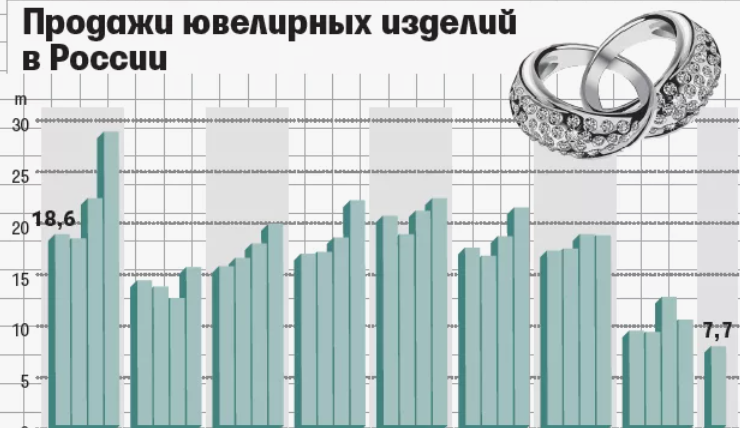 Динамика розничных продаж ювелирных изделий