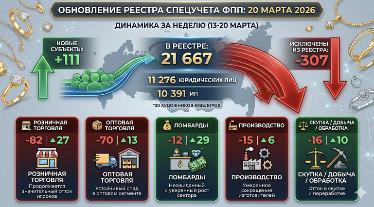 РЕЕСТР СПЕЦУЧЕТА: розница и опт продолжают сокращаться, а ломбарды показывают рост