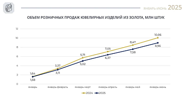 Розничные продажи золотых ювелирных изделий